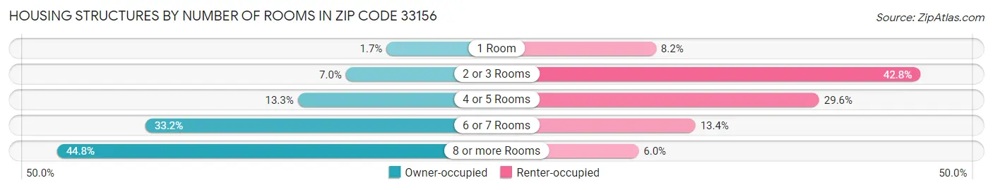 Housing Structures by Number of Rooms in Zip Code 33156