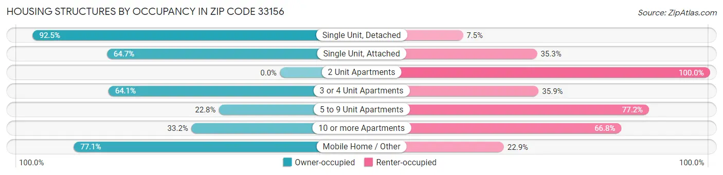 Housing Structures by Occupancy in Zip Code 33156