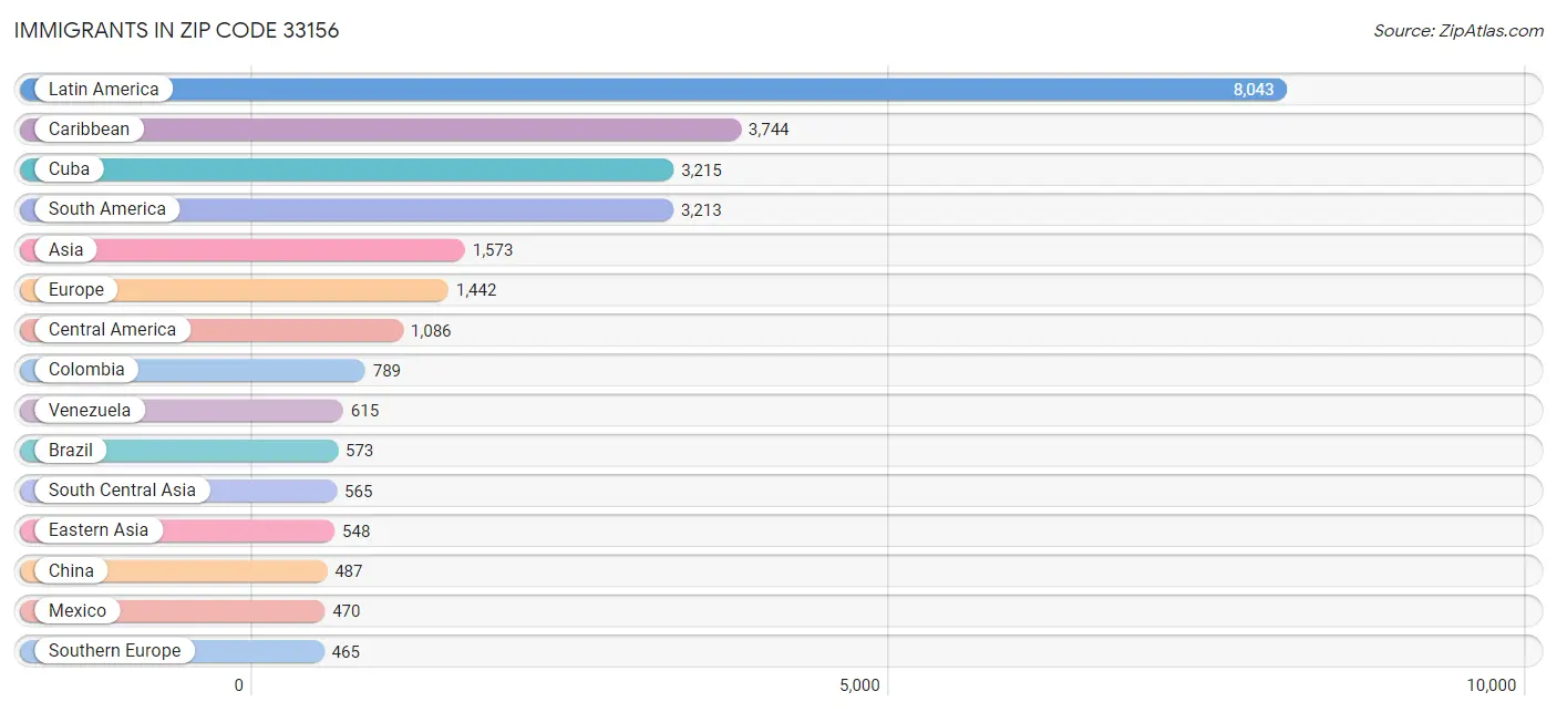 Immigrants in Zip Code 33156