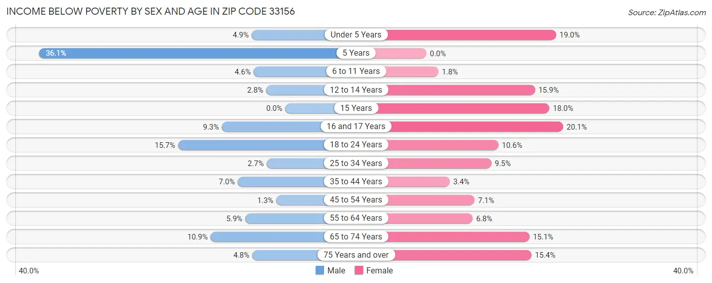 Income Below Poverty by Sex and Age in Zip Code 33156