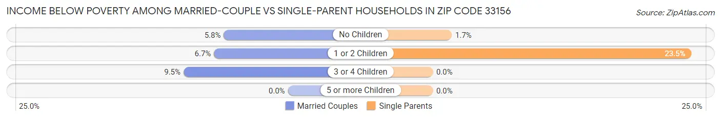 Income Below Poverty Among Married-Couple vs Single-Parent Households in Zip Code 33156