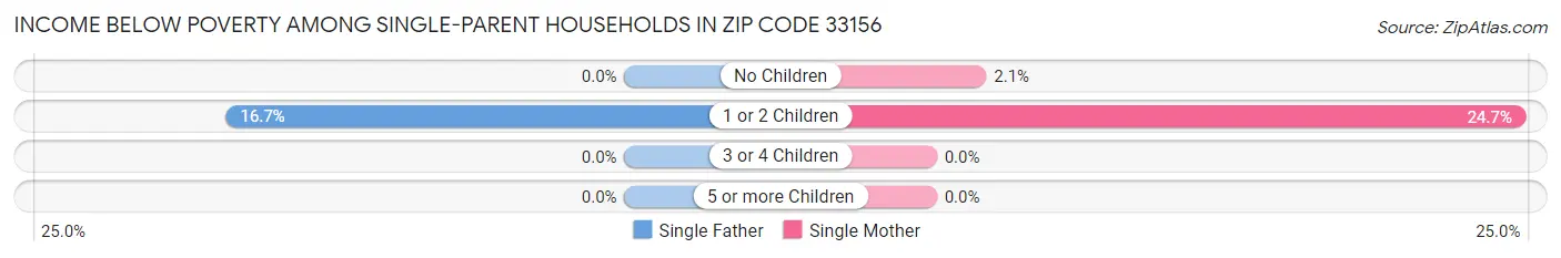 Income Below Poverty Among Single-Parent Households in Zip Code 33156
