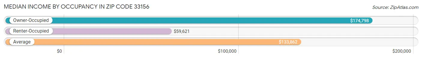 Median Income by Occupancy in Zip Code 33156