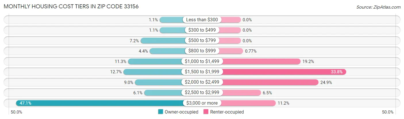 Monthly Housing Cost Tiers in Zip Code 33156