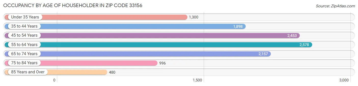 Occupancy by Age of Householder in Zip Code 33156