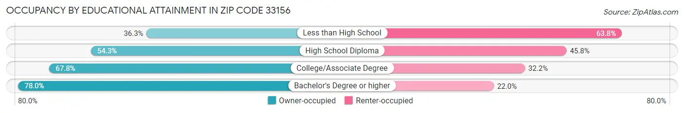 Occupancy by Educational Attainment in Zip Code 33156