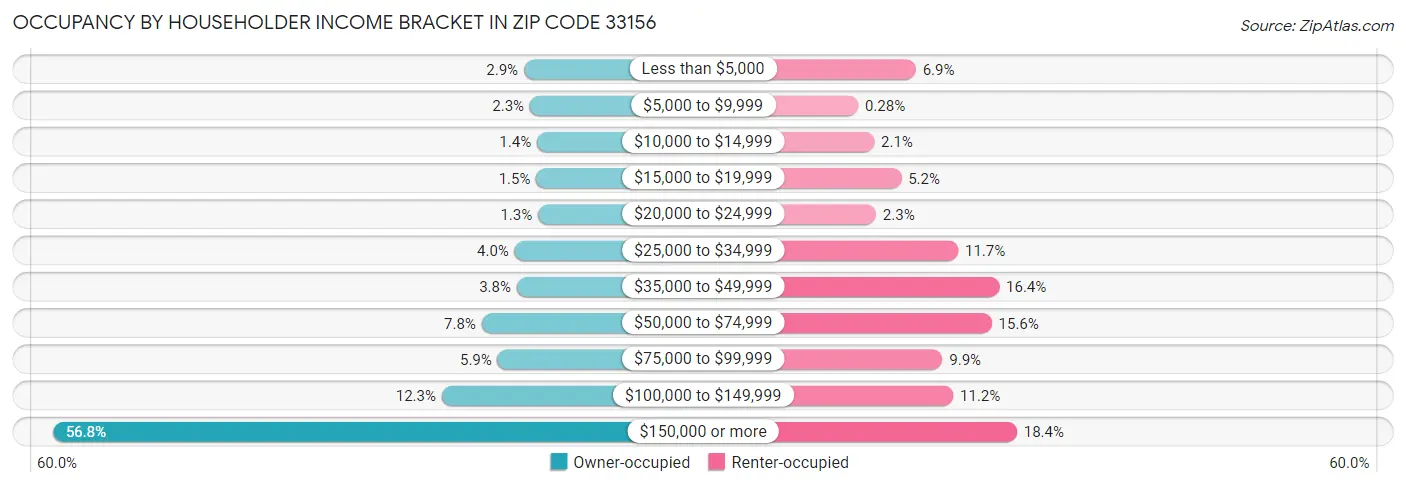 Occupancy by Householder Income Bracket in Zip Code 33156