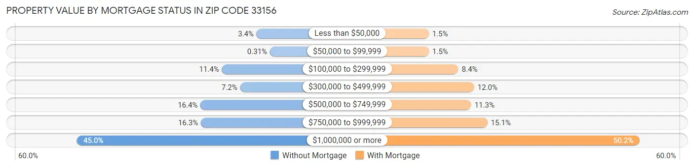 Property Value by Mortgage Status in Zip Code 33156