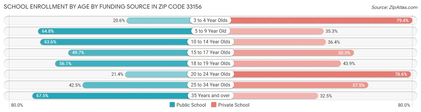 School Enrollment by Age by Funding Source in Zip Code 33156