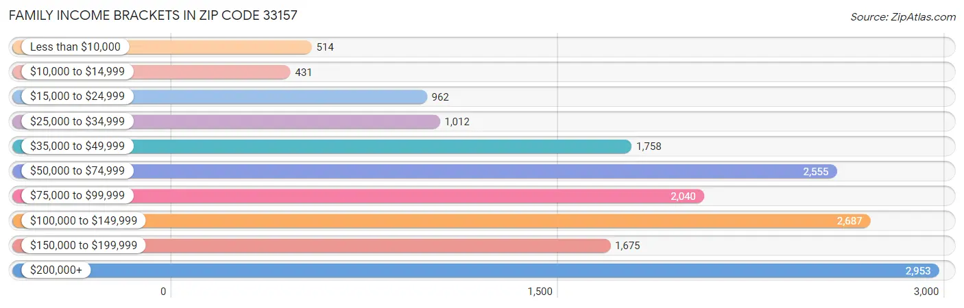 Family Income Brackets in Zip Code 33157