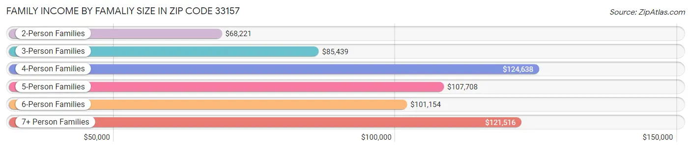 Family Income by Famaliy Size in Zip Code 33157