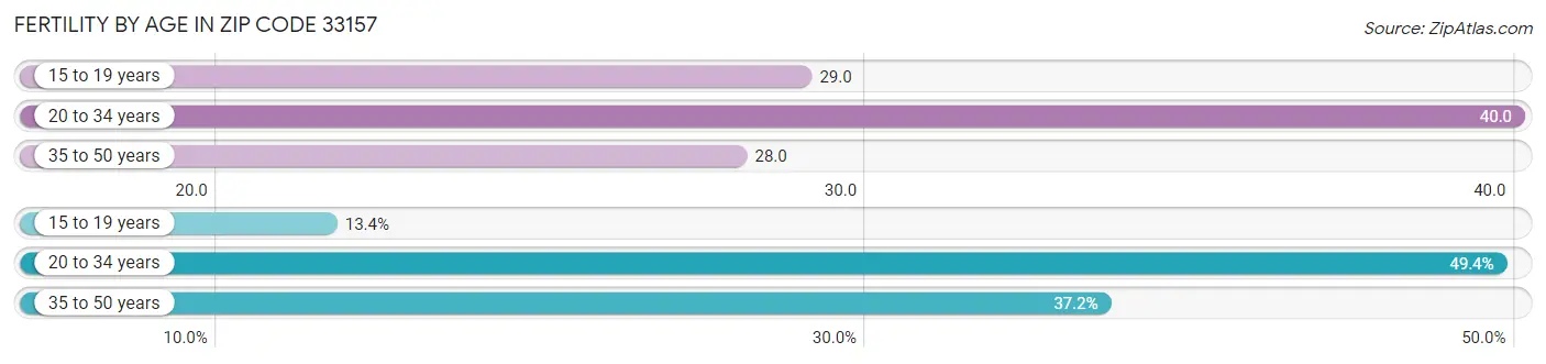 Female Fertility by Age in Zip Code 33157