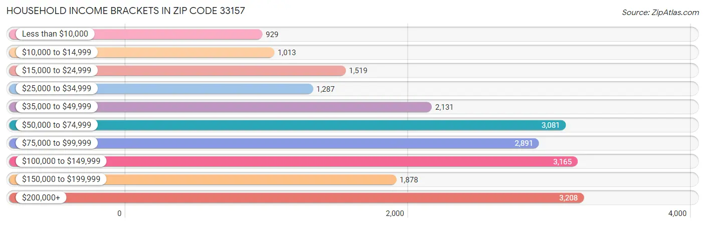 Household Income Brackets in Zip Code 33157