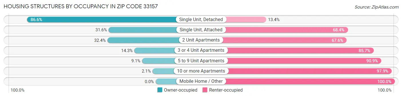 Housing Structures by Occupancy in Zip Code 33157