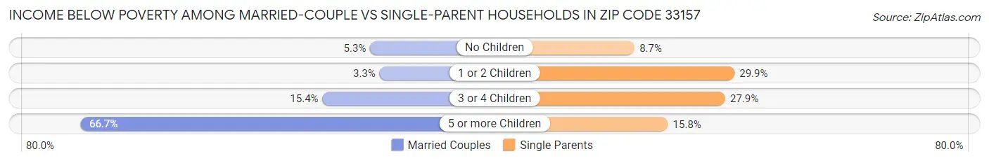 Income Below Poverty Among Married-Couple vs Single-Parent Households in Zip Code 33157