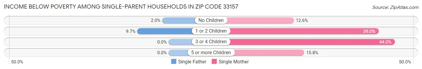Income Below Poverty Among Single-Parent Households in Zip Code 33157