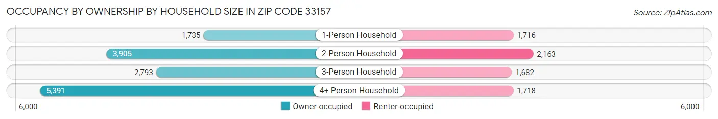 Occupancy by Ownership by Household Size in Zip Code 33157