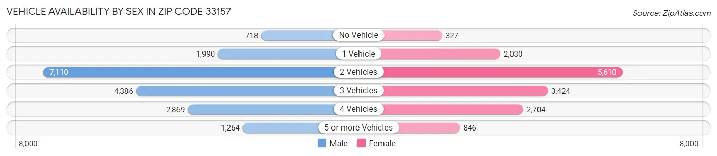 Vehicle Availability by Sex in Zip Code 33157