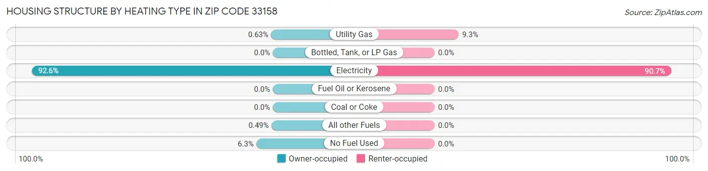 Housing Structure by Heating Type in Zip Code 33158