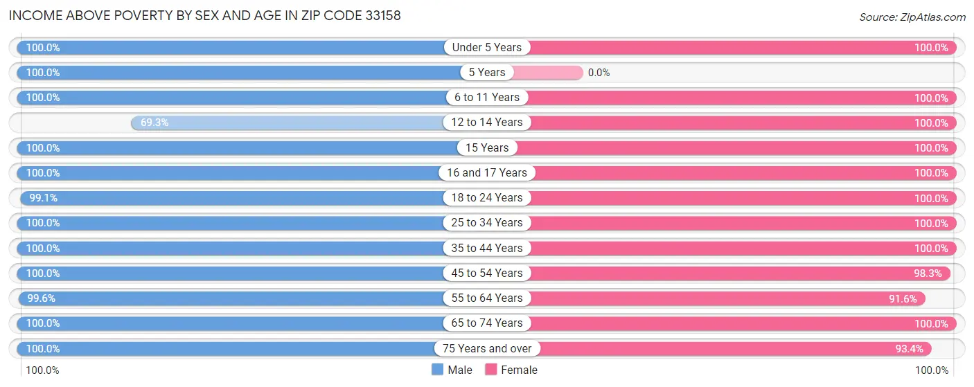 Income Above Poverty by Sex and Age in Zip Code 33158