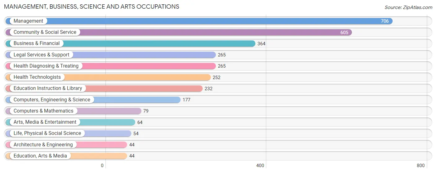 Management, Business, Science and Arts Occupations in Zip Code 33158