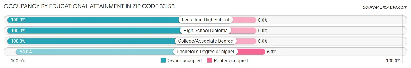 Occupancy by Educational Attainment in Zip Code 33158