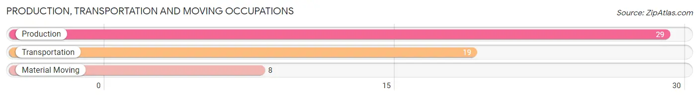Production, Transportation and Moving Occupations in Zip Code 33158