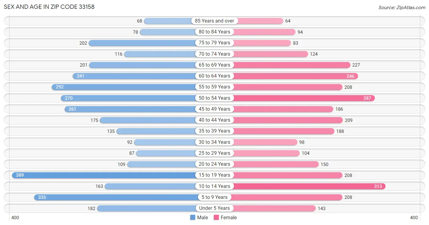 Sex and Age in Zip Code 33158