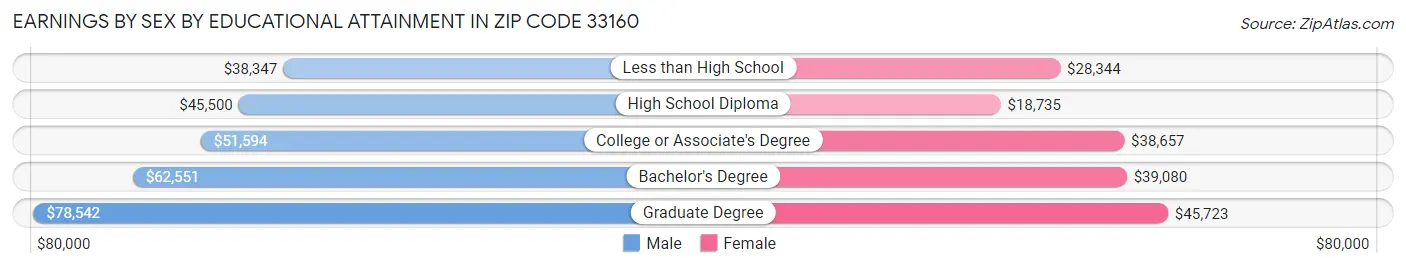 Earnings by Sex by Educational Attainment in Zip Code 33160