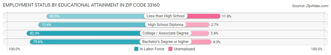 Employment Status by Educational Attainment in Zip Code 33160