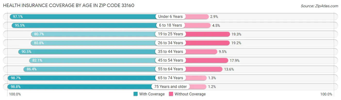 Health Insurance Coverage by Age in Zip Code 33160