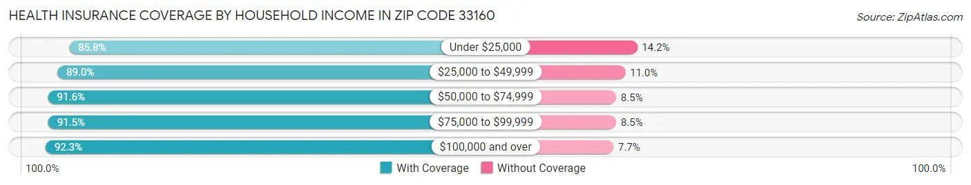 Health Insurance Coverage by Household Income in Zip Code 33160