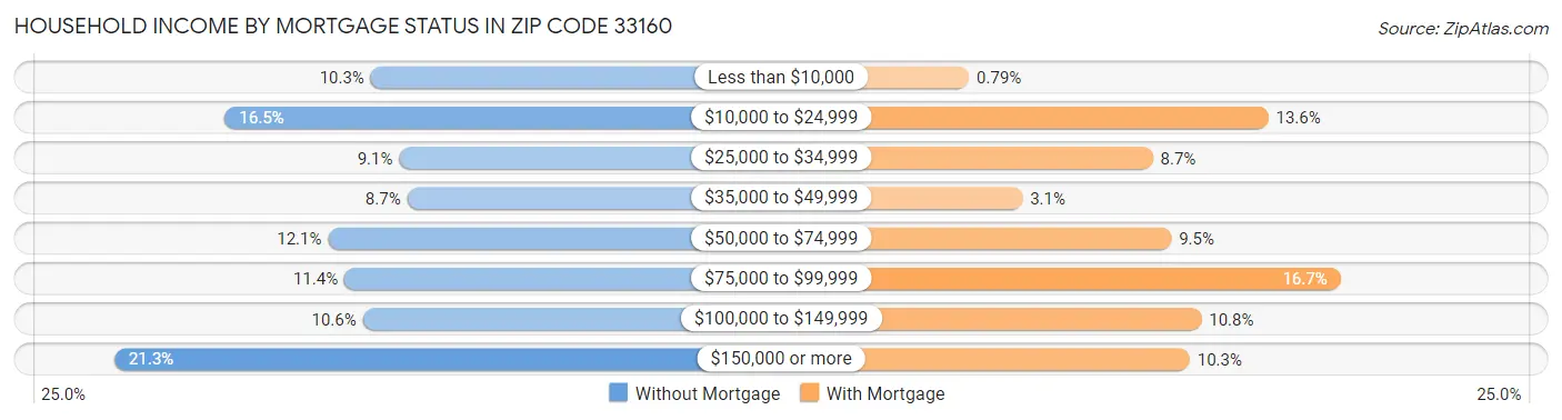 Household Income by Mortgage Status in Zip Code 33160