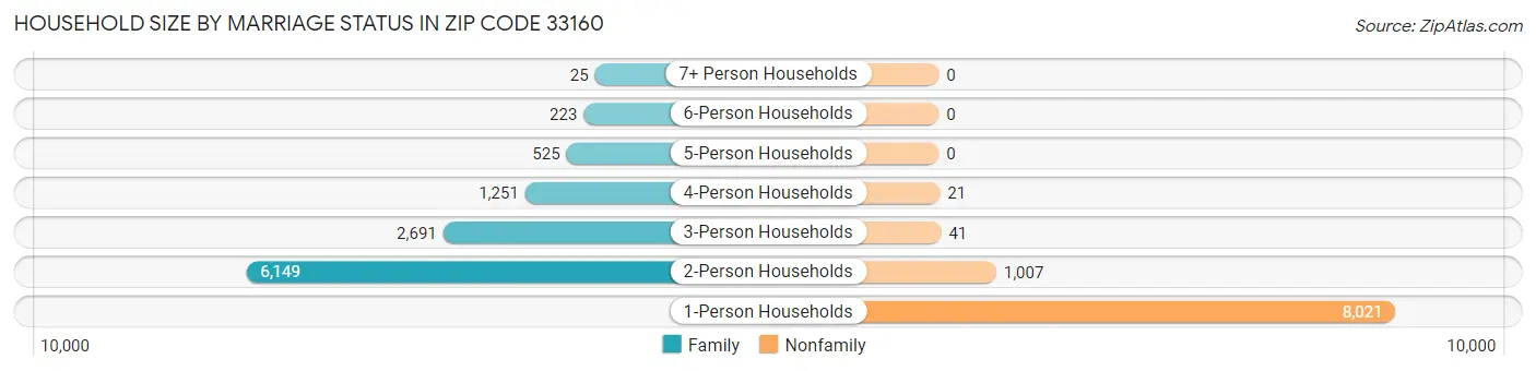 Household Size by Marriage Status in Zip Code 33160