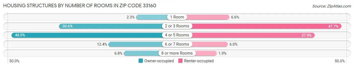 Housing Structures by Number of Rooms in Zip Code 33160