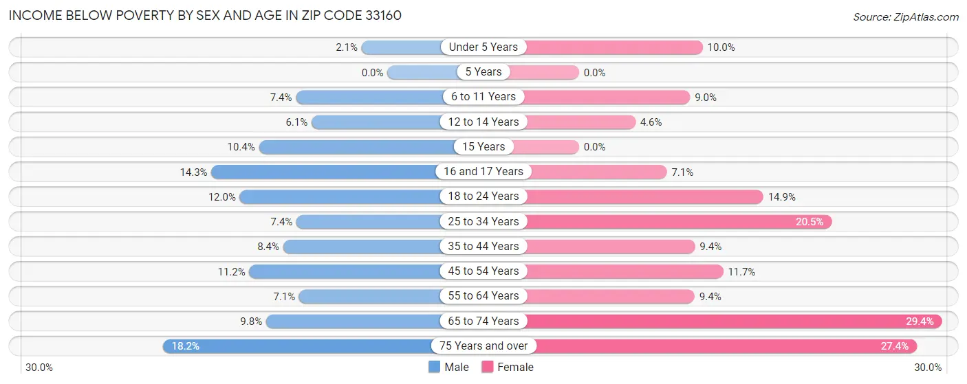 Income Below Poverty by Sex and Age in Zip Code 33160