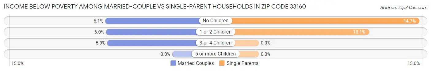 Income Below Poverty Among Married-Couple vs Single-Parent Households in Zip Code 33160