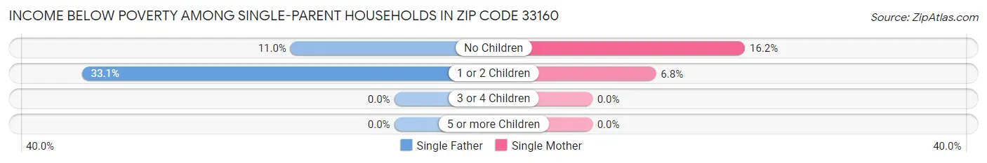 Income Below Poverty Among Single-Parent Households in Zip Code 33160