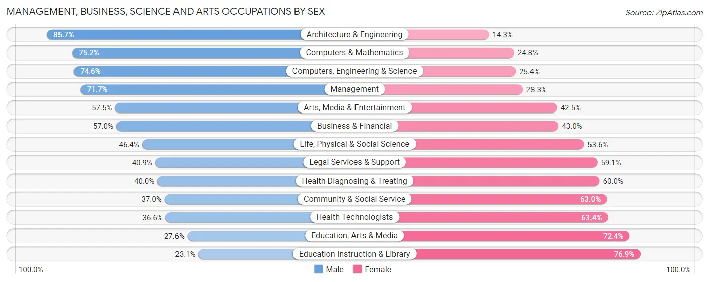 Management, Business, Science and Arts Occupations by Sex in Zip Code 33160