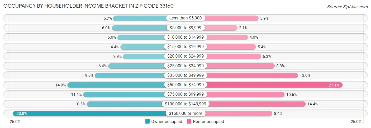 Occupancy by Householder Income Bracket in Zip Code 33160