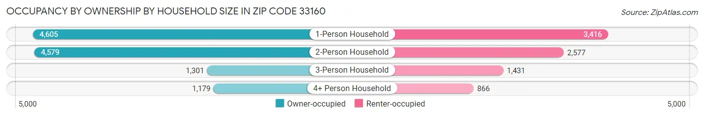Occupancy by Ownership by Household Size in Zip Code 33160