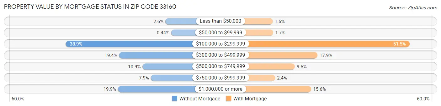 Property Value by Mortgage Status in Zip Code 33160
