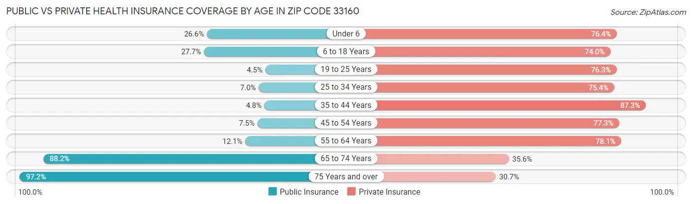 Public vs Private Health Insurance Coverage by Age in Zip Code 33160