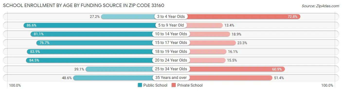 School Enrollment by Age by Funding Source in Zip Code 33160