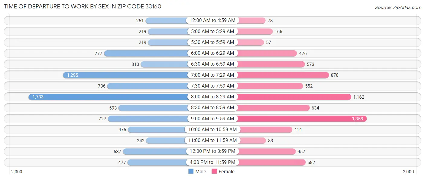 Time of Departure to Work by Sex in Zip Code 33160
