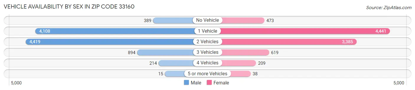 Vehicle Availability by Sex in Zip Code 33160