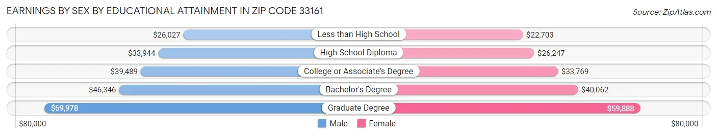 Earnings by Sex by Educational Attainment in Zip Code 33161