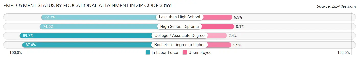 Employment Status by Educational Attainment in Zip Code 33161