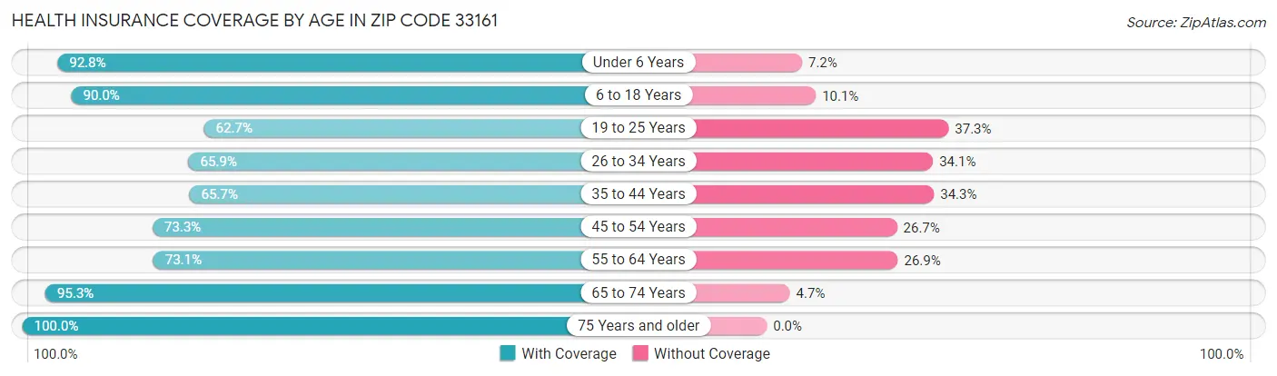 Health Insurance Coverage by Age in Zip Code 33161
