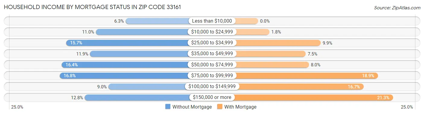 Household Income by Mortgage Status in Zip Code 33161